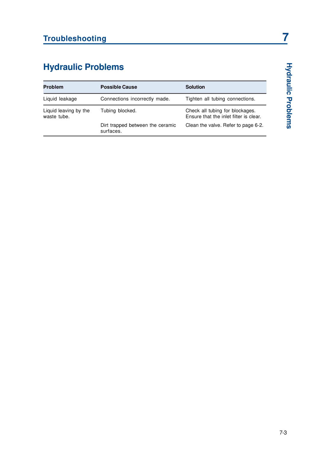 Gilson 402 manual Hydraulic Problems 