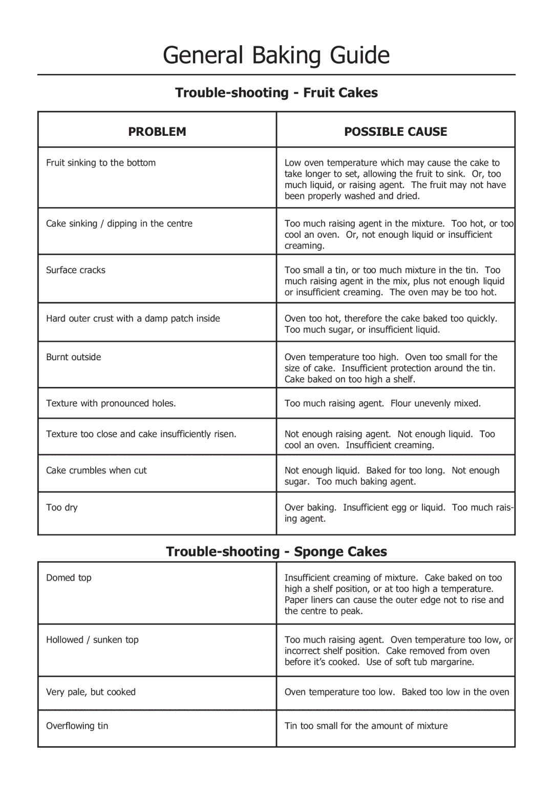 Glen Dimplex Home Appliances Ltd 110 GT, 100 manual General Baking Guide, Trouble-shooting Fruit Cakes 