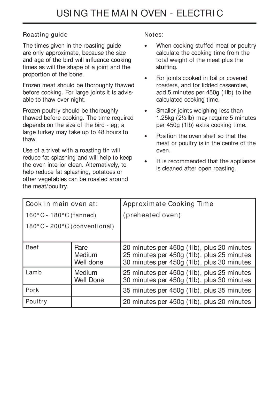 Glen Dimplex Home Appliances Ltd 82757900 manual Roasting guide, 160C 180C fanned, 180C 200C conventional Beef, Lamb, Pork 