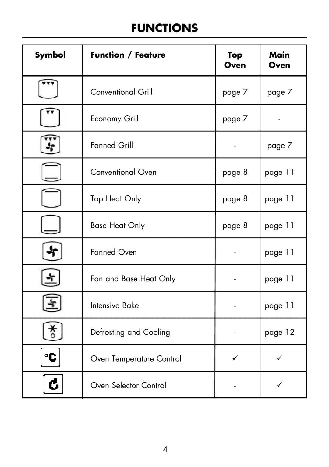 Glen Dimplex Home Appliances Ltd BI 90 MF manual Functions, Symbol Function / Feature Top Main Oven 