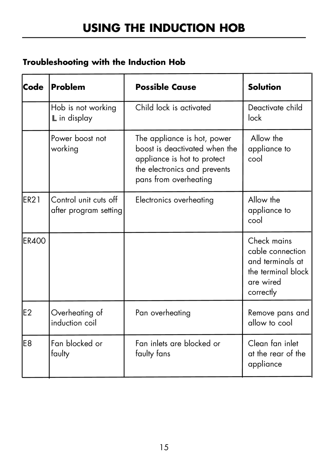 Glen Dimplex Home Appliances Ltd FSE 60 I Troubleshooting with the Induction Hob Code Problem, Possible Cause Solution 