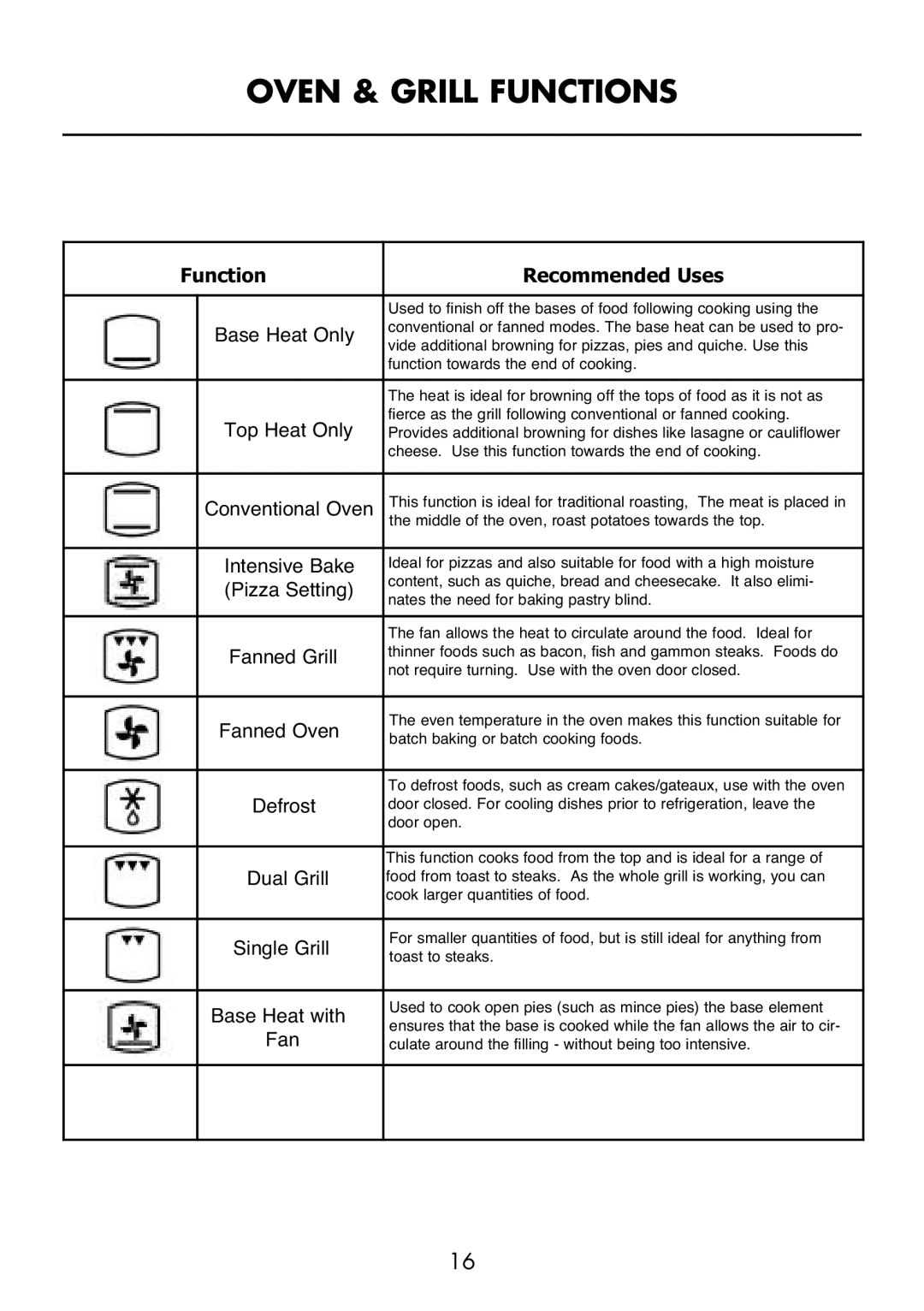 Glen Dimplex Home Appliances Ltd FSE 60 I manual Oven & Grill Functions, Function Recommended Uses 