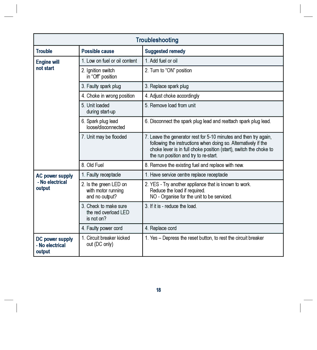 Global Machinery Company G25 instruction manual Troubleshooting 