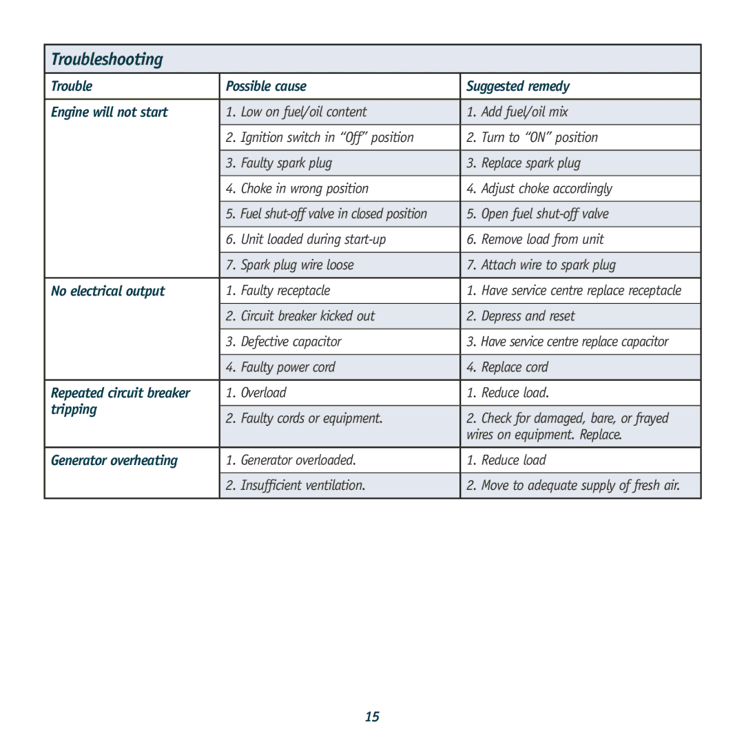 Global Machinery Company GEN instruction manual Troubleshooting, No electrical output, Tripping, Generator overheating 