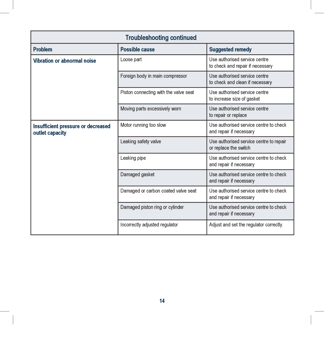 Global Machinery Company MOC6L instruction manual Insufficient pressure or decreased, Outlet capacity 