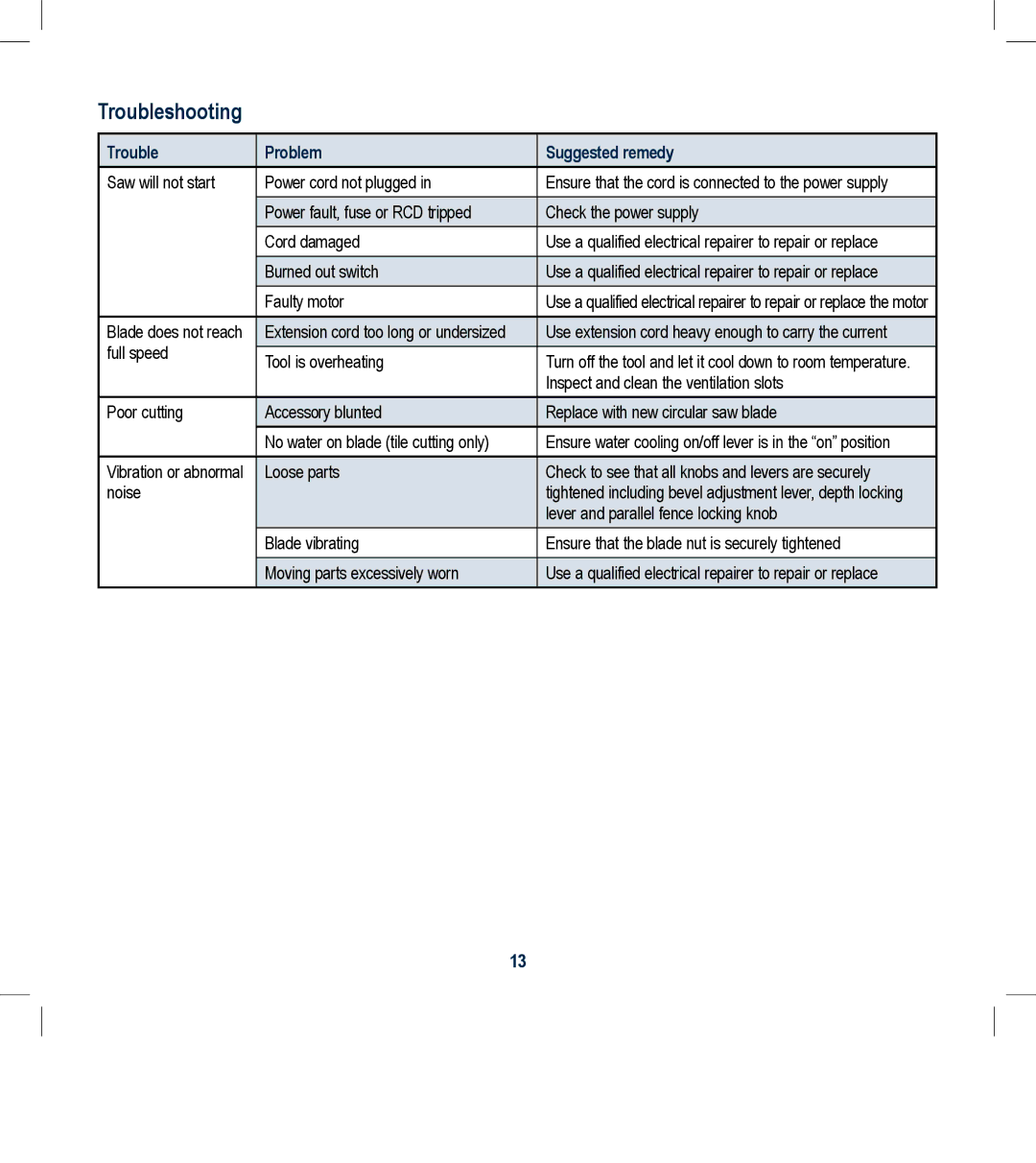 Global Machinery Company WTS550 instruction manual Troubleshooting, Trouble Problem Suggested remedy 