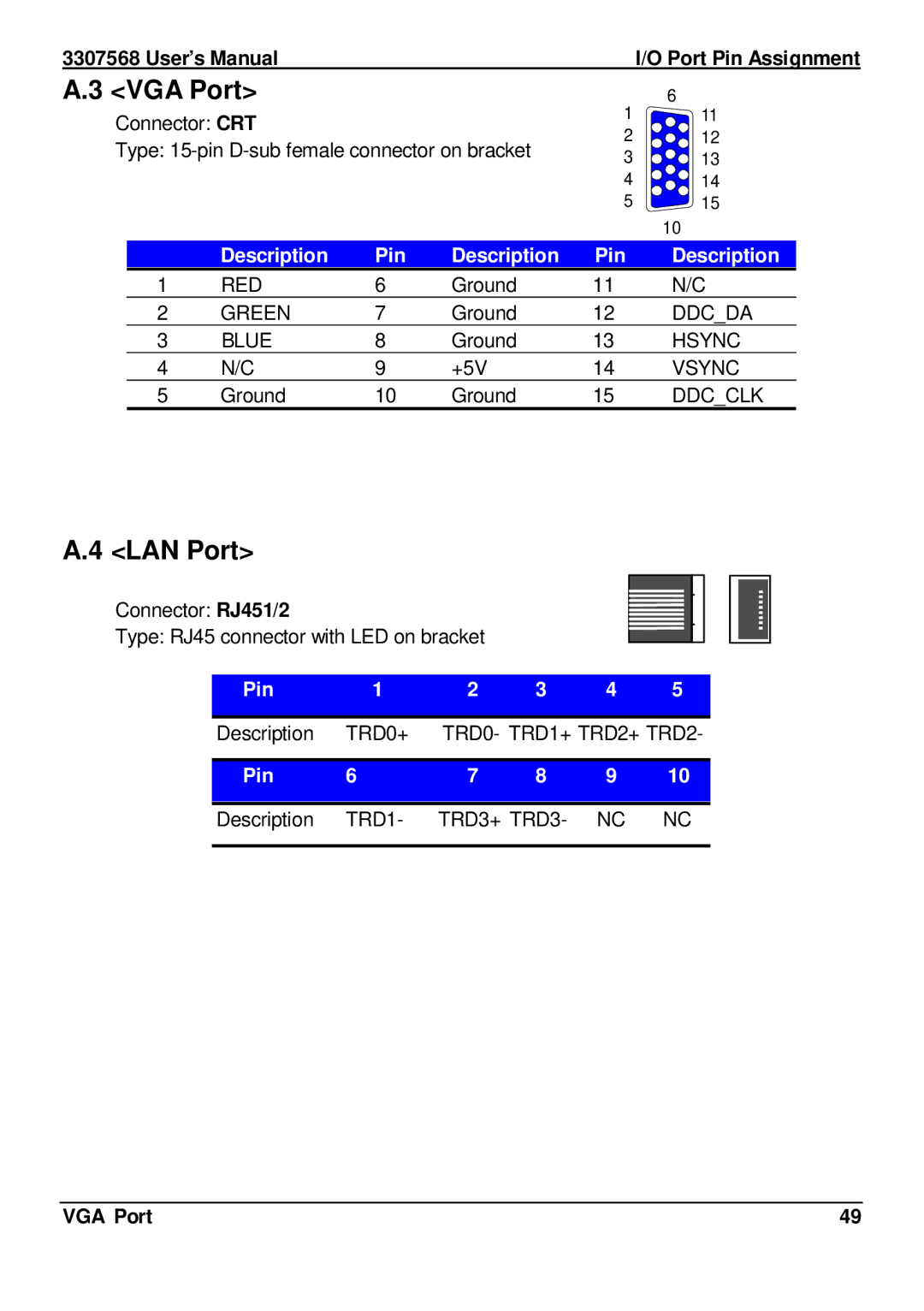 Global Upholstery Co 3307568 user manual VGA Port, LAN Port, User’s ManualI/O Port Pin Assignment, Description Pin 