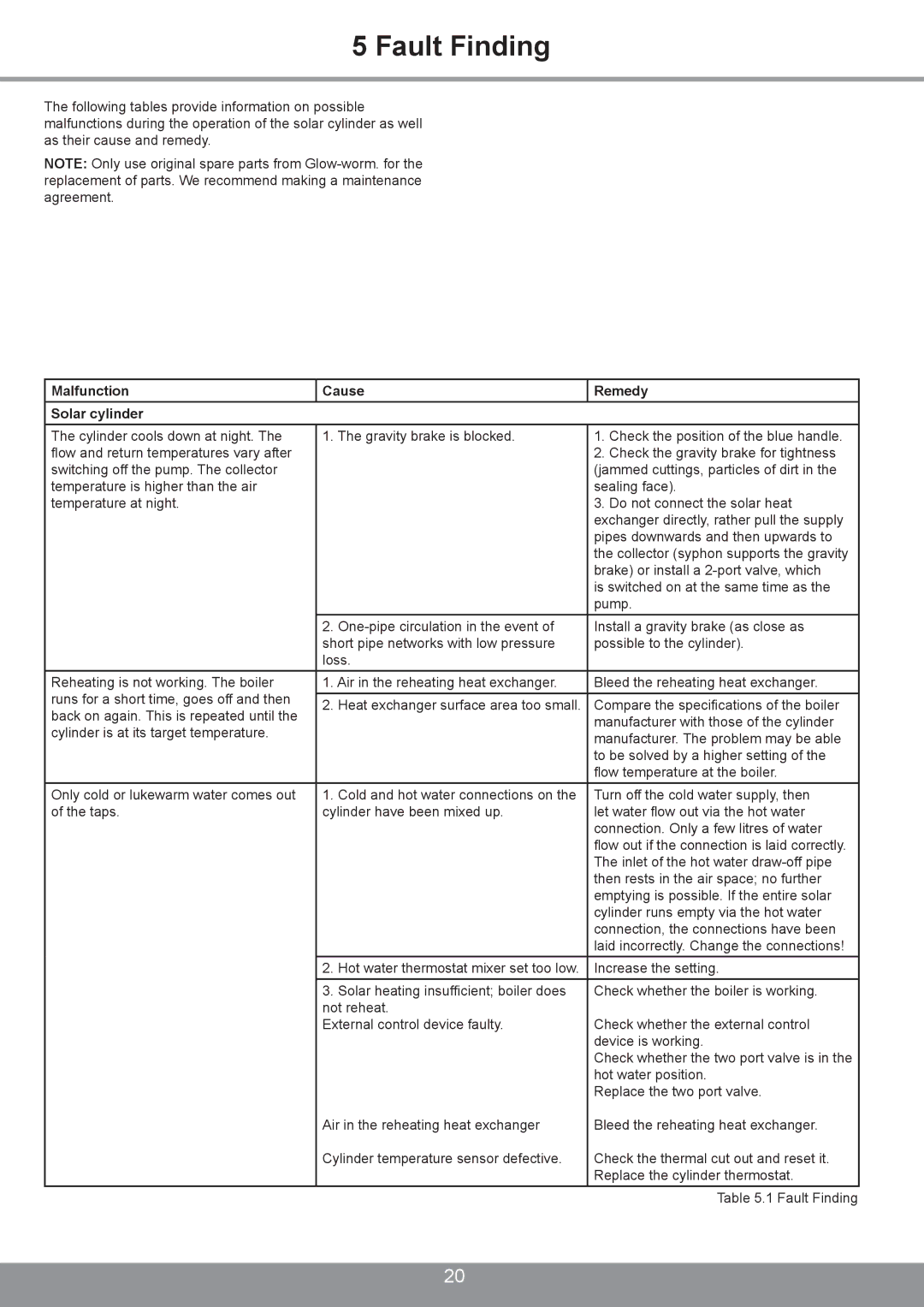 Glowworm Lighting 200 I, 250 I, 300 I manual Fault Finding, Malfunction Cause Remedy Solar cylinder 