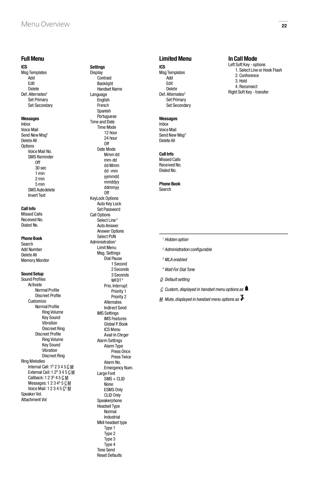 GN Netcom 9p23 manual Menu Overview, Full Menu, Limited Menu Call Mode 