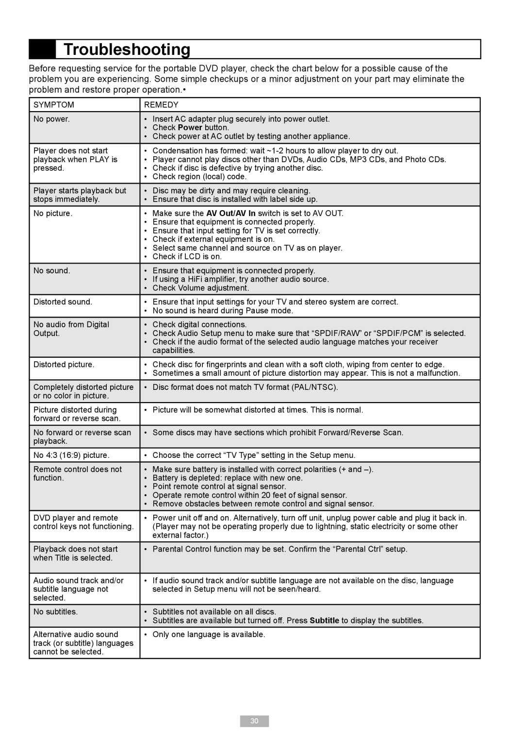 Go-Video DP8440, DP7040 manual Troubleshooting, Symptom Remedy 