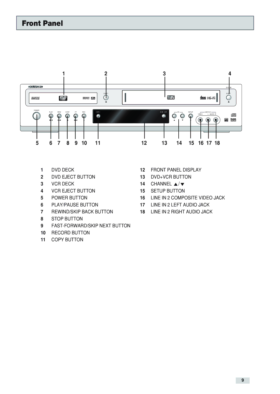 Go-Video DV2130 manual Front Panel, 16 17 