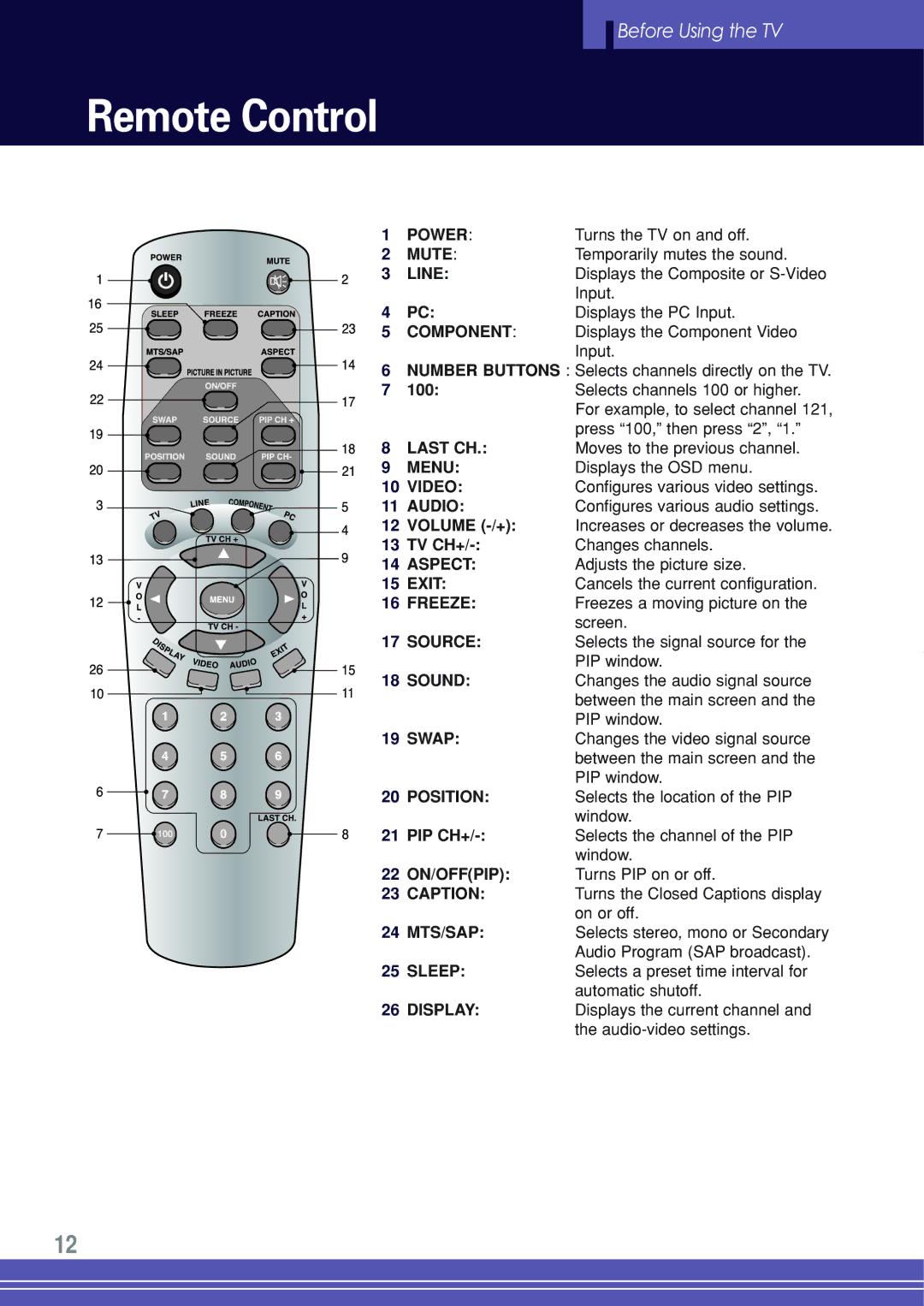 Go-Video TW1730 manual Remote Control, 100, Volume -/+, Tv Ch+, Pip Ch+ 