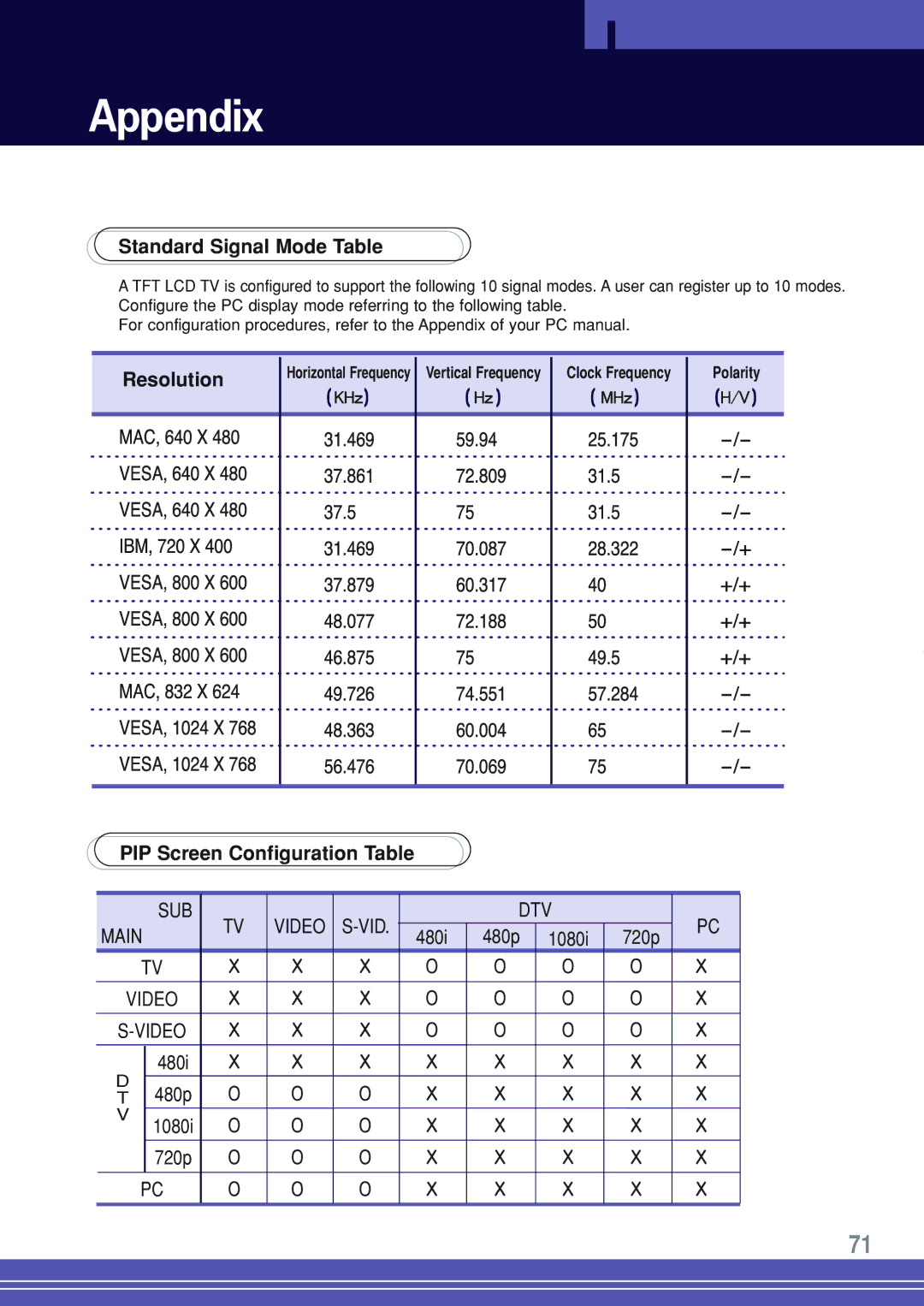 Go-Video TW1730 Appendix, Standard Signal Mode Table, Resolution, PIP Screen Configuration Table, Clock Frequency Polarity 