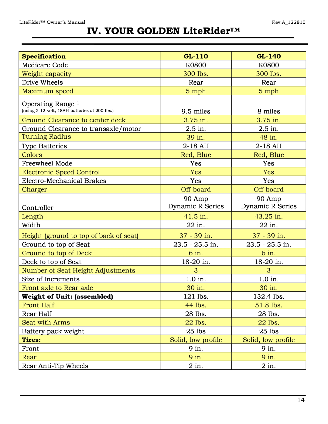 Golden Technologies GL110, GL140 Specification, GL-110, Weight of Unit assembled, Tires, GL-140, IV. YOUR GOLDEN LiteRider 