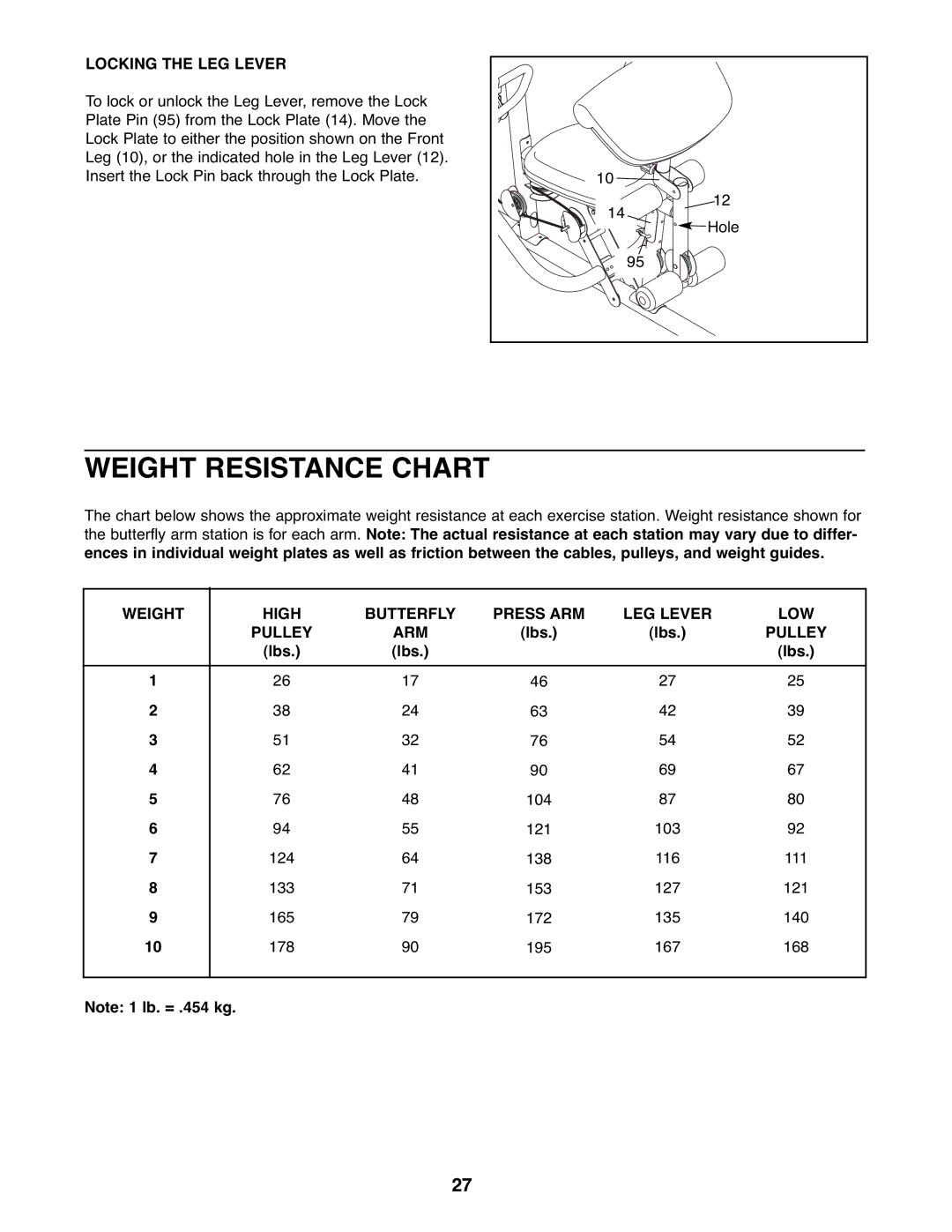 Gold's Gym GGSY3066.1 Weight Resistance Chart, Locking the LEG Lever, Weight High Butterfly Press ARM LEG Lever LOW Pulley 