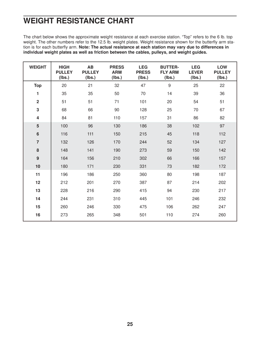 Gold's Gym GGSY69530 manual Weight Resistance Chart, Weight High Press LEG Butter LOW Pulley ARM FLY ARM Lever, Lbs 