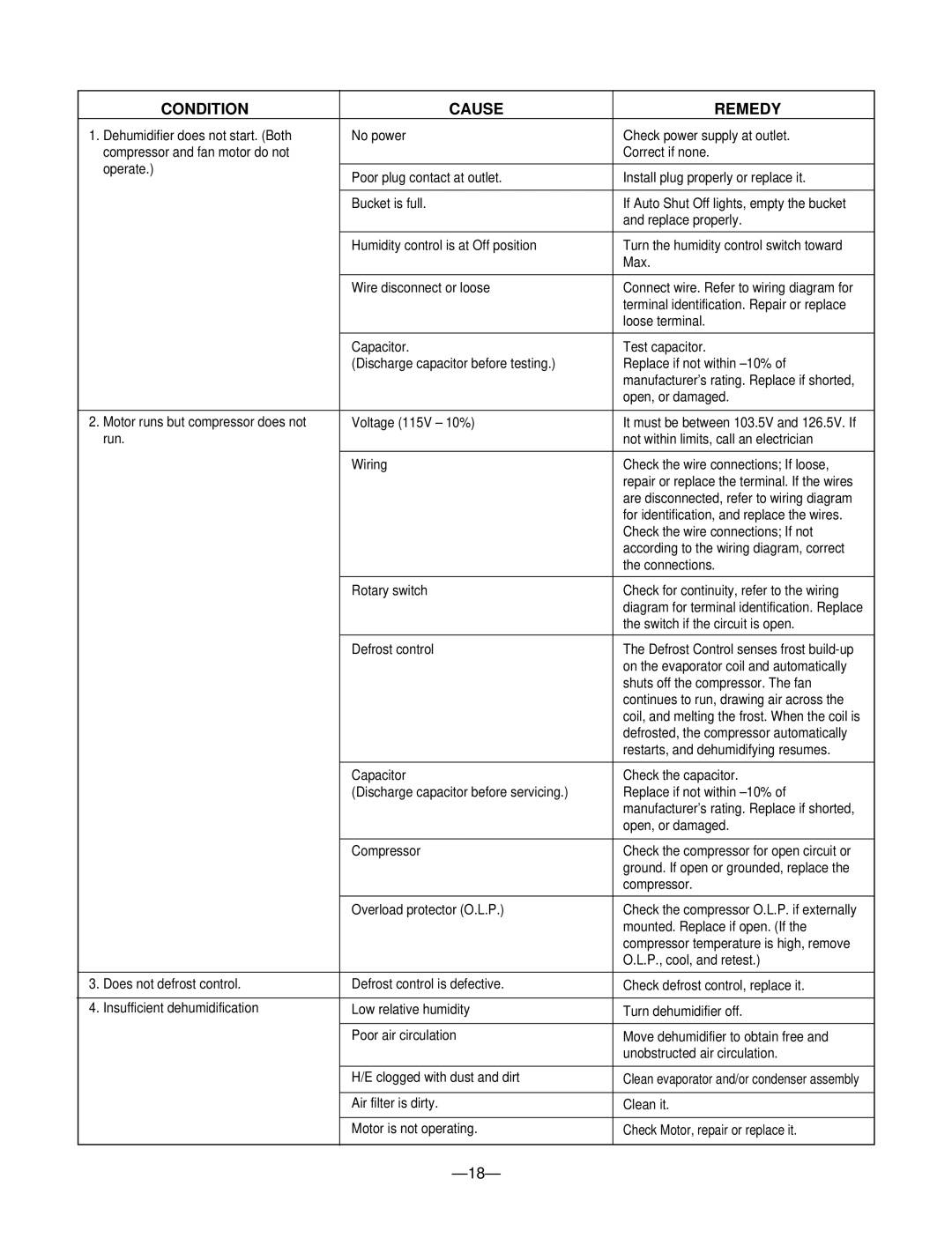 Goldstar DHA3012DL, DHA4012DL, DHA5012DL, DH5010B, DH3010B Condition Cause Remedy, Shuts off the compressor. The fan 