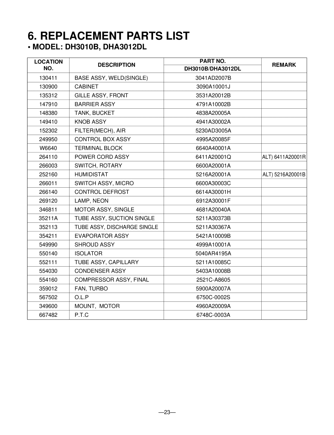 Goldstar DHA4012DL, DHA5012DL, DH5010B Replacement Parts List, Location Description Remark, DH3010B/DHA3012DL 