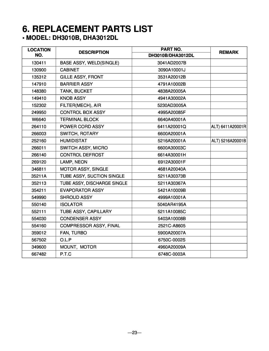Goldstar DHA4012DL Replacement Parts List, MODEL DH3010B, DHA3012DL, Remark, DH3010B/DHA3012DL, Location, Description 
