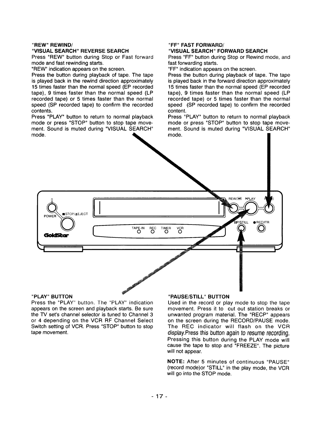 Goldstar R-E21M REW Rewind Visual Search Reverse Search, FF Fast Forward Visual Search Forward Search, PAUSE/STILL Bution 