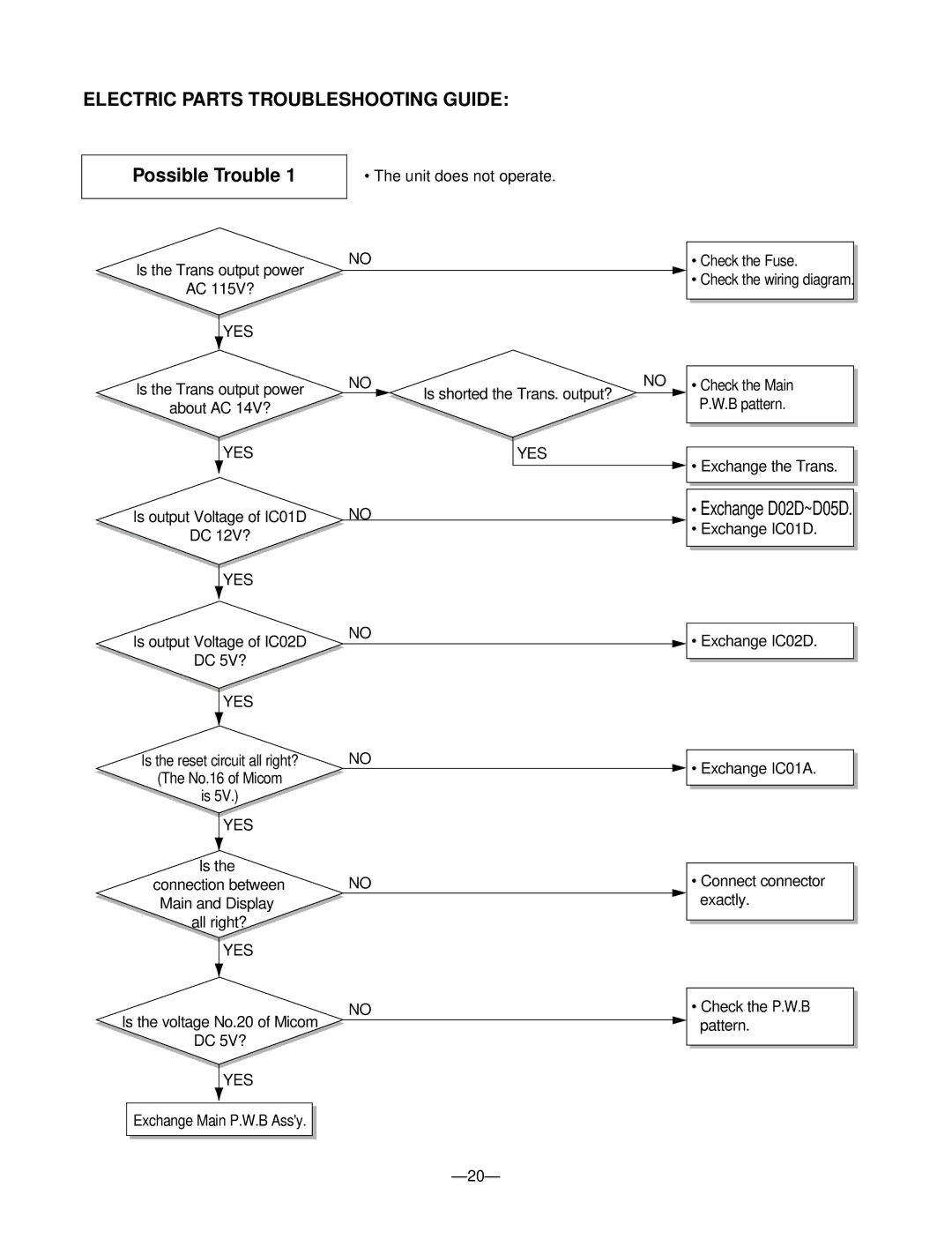 Goldstar LWJ0611PCG, WM-6011, M6003R, M5403R, M5203L, M5203R Electric Parts Troubleshooting Guide, Possible Trouble 