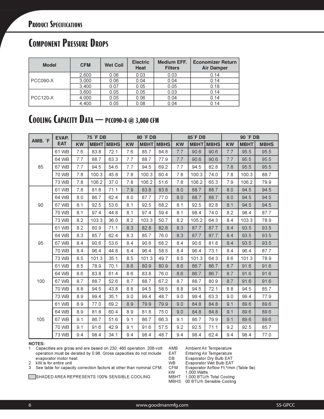 Goodman Mfg 10.3 EER specifications Component Pressure Drops, Cfm, AMB. ˚F Evap, EAT Mbht Mbhs 