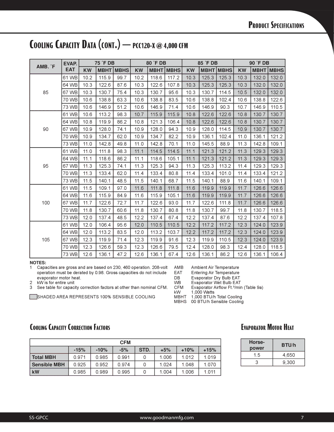 Goodman Mfg 10.3 EER specifications Cooling Capacity Data CONT. PCC120-X @ 4,000 CFM, Std 