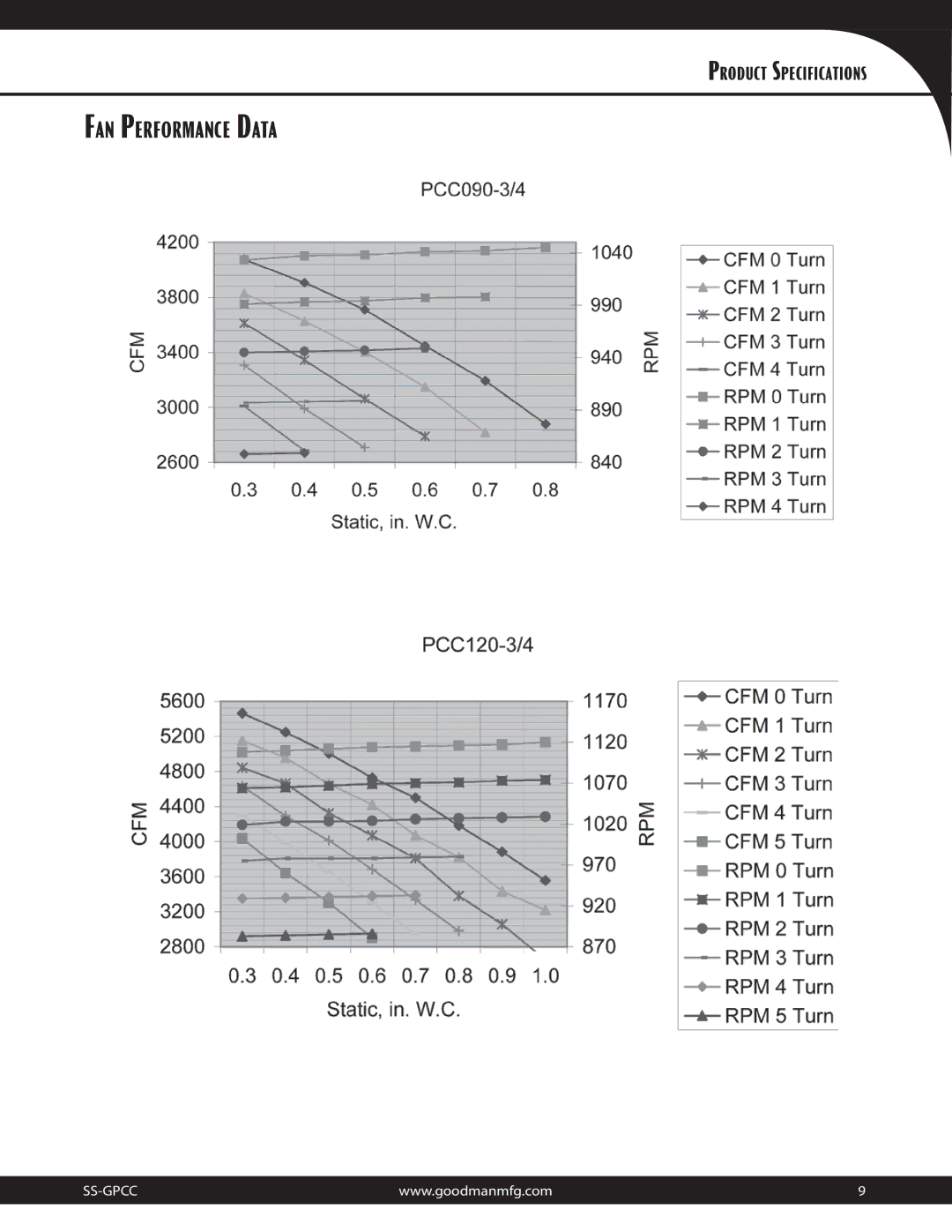 Goodman Mfg 10.3 EER specifications FAN Performance Data 