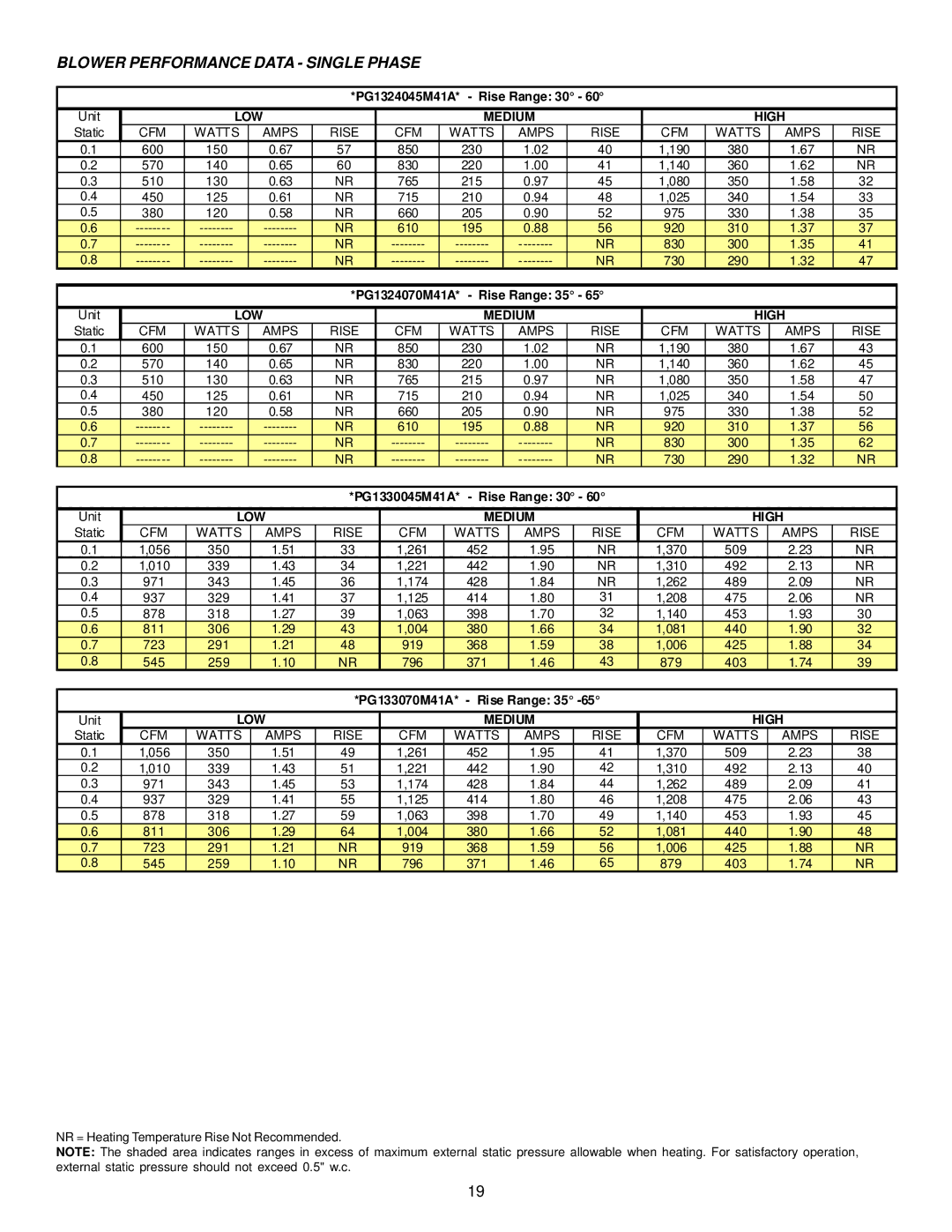 Goodman Mfg A/GPG13 M operating instructions Blower Performance Data Single Phase, CFM Watts Amps Rise 