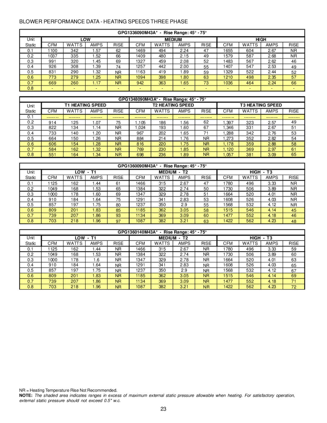 Goodman Mfg A/GPG13 M operating instructions Blower Performance Data Heating Speeds Three Phase 