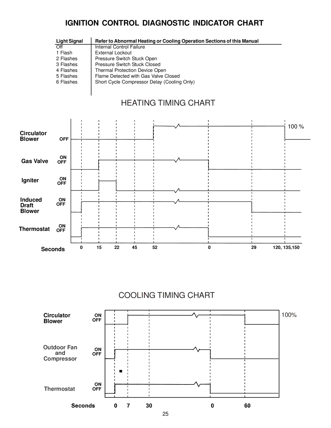 Goodman Mfg A/GPG13 M operating instructions Heating Timing Chart 