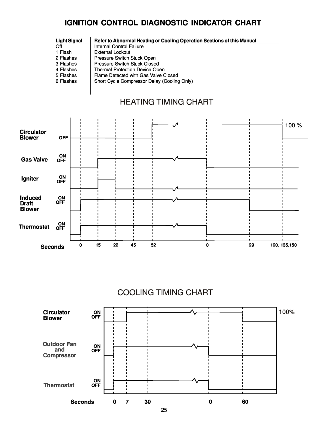 Goodman Mfg A/GPG13 M Heating Timing Chart, Cooling Timing Chart, Ignition Control Diagnostic Indicator Chart, 100%, 100 % 