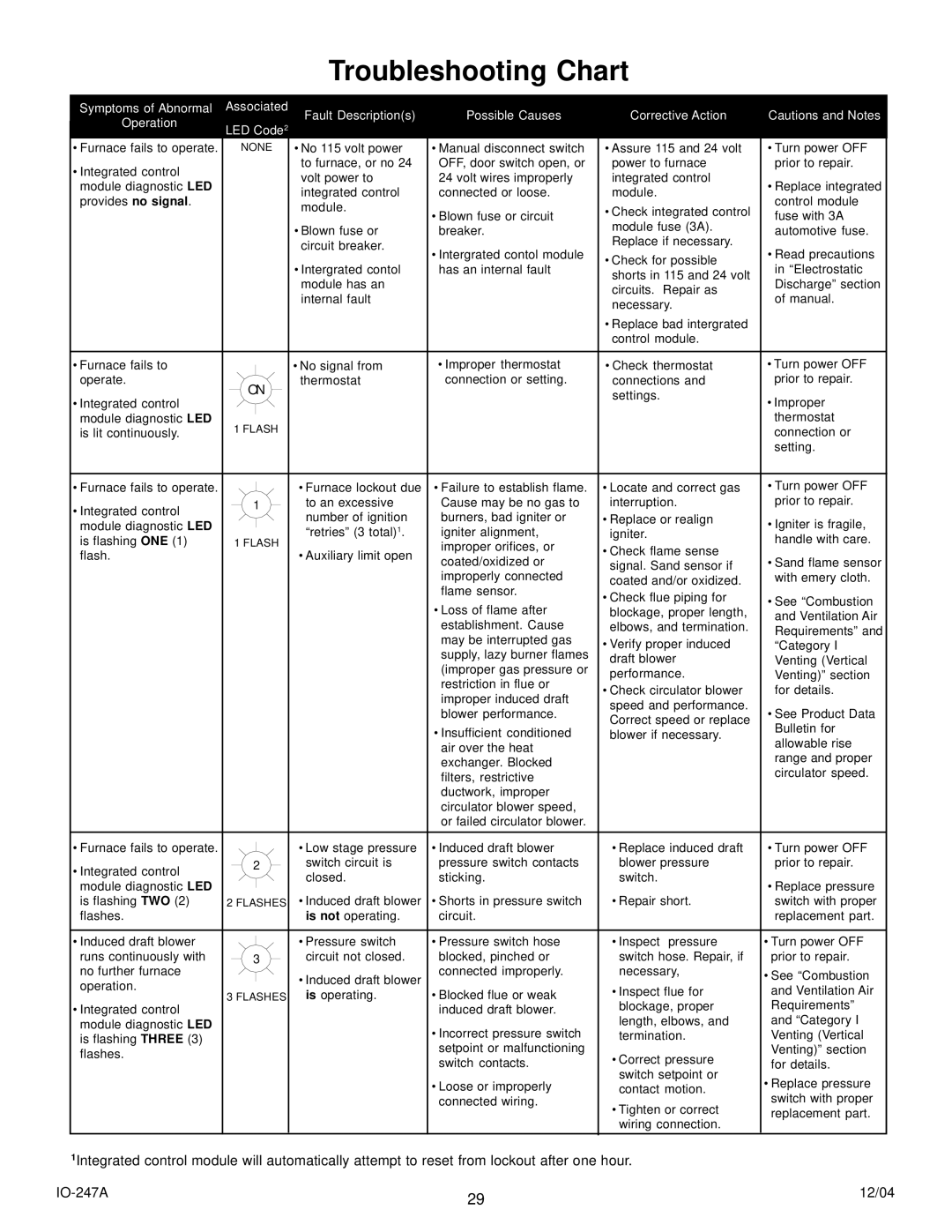 Goodman Mfg AMV8 instruction manual Troubleshooting Chart 