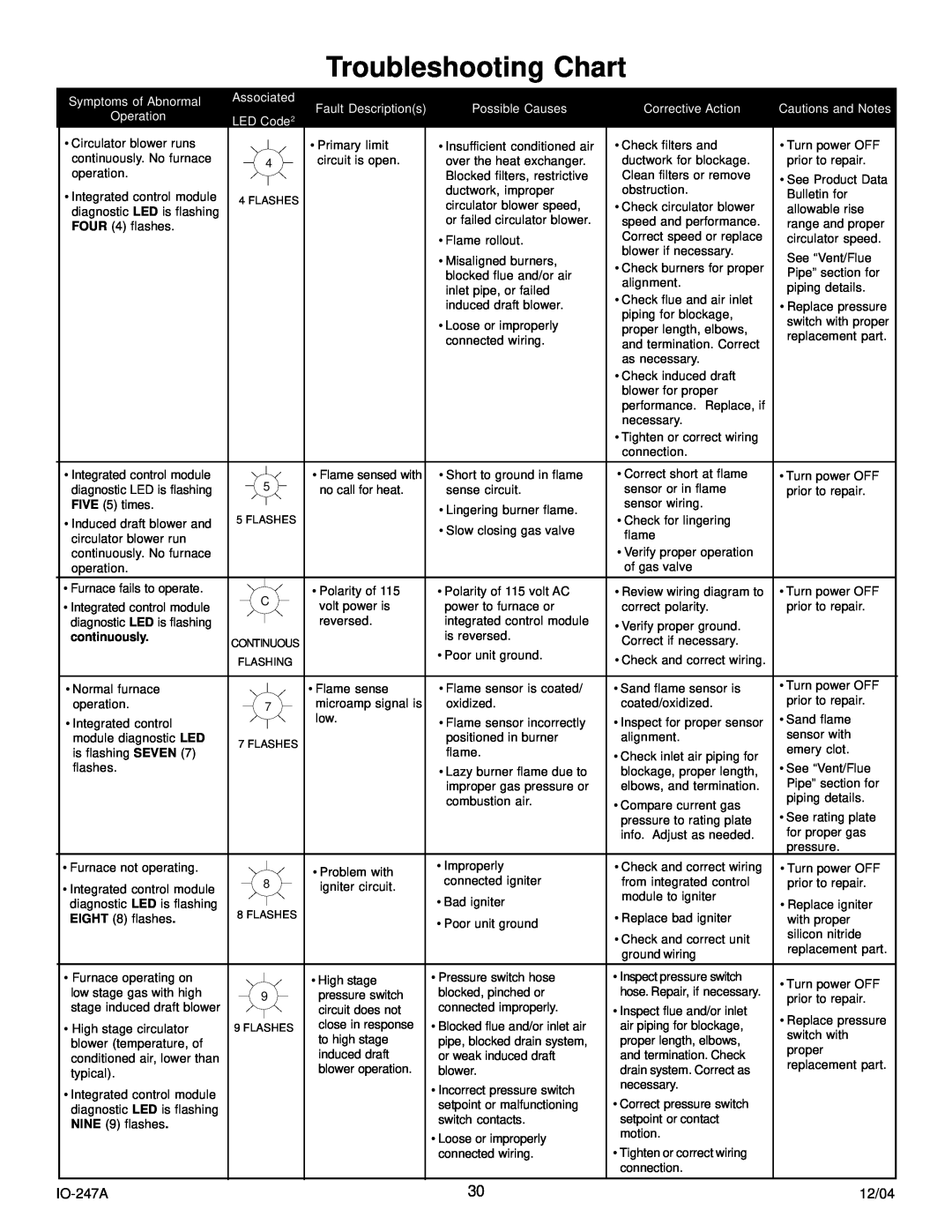 Goodman Mfg AMV8 Troubleshooting Chart, Symptoms of Abnormal, Associated, Fault Descriptions, Possible Causes, Operation 