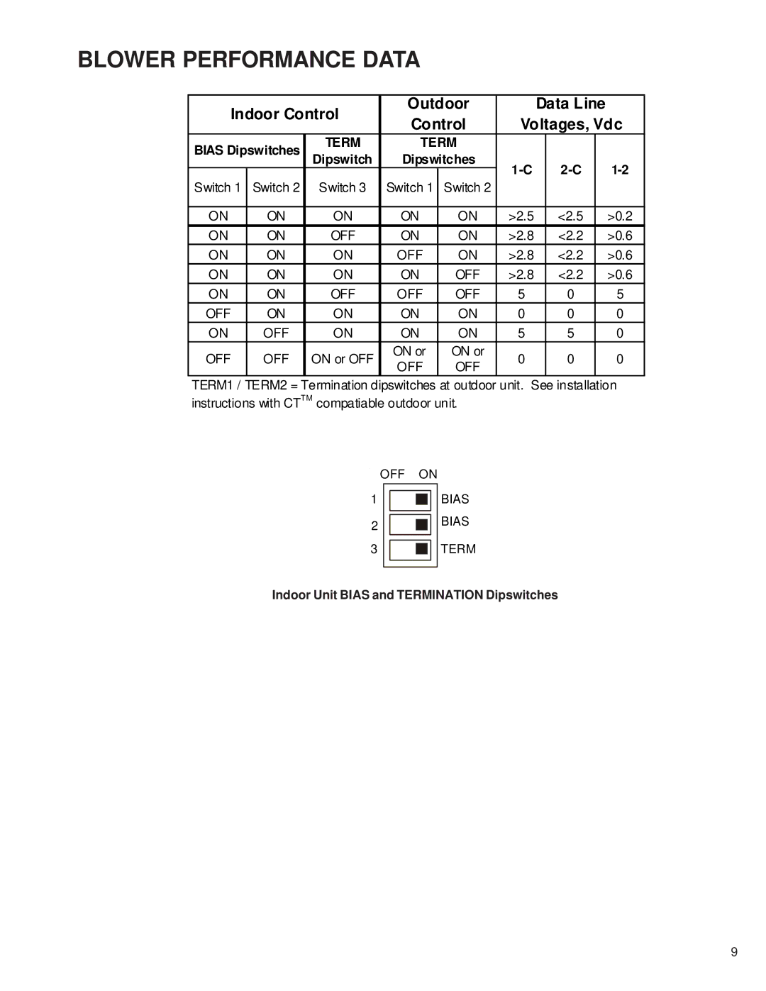 Goodman Mfg AVPTC313714, AVPTC183014 service manual Indoor Control Outdoor Data Line Voltages, Vdc 