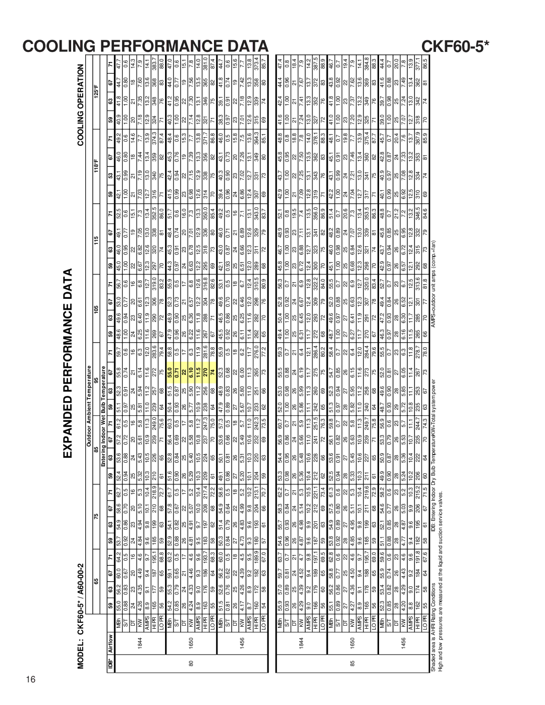 Goodman Mfg Condensing Units, CKF50Hz service manual Cooling Performance Data, 55.0, 11.5 