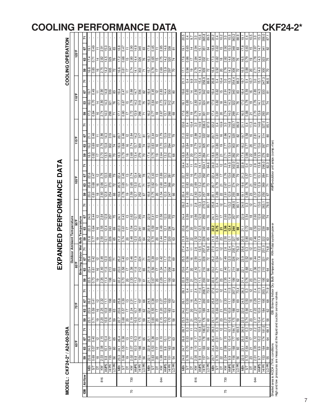 Goodman Mfg CKF50Hz, Condensing Units service manual Entering Indoor Wet Bulb Temperature, 22.2, 12.4, 244, Airflow 