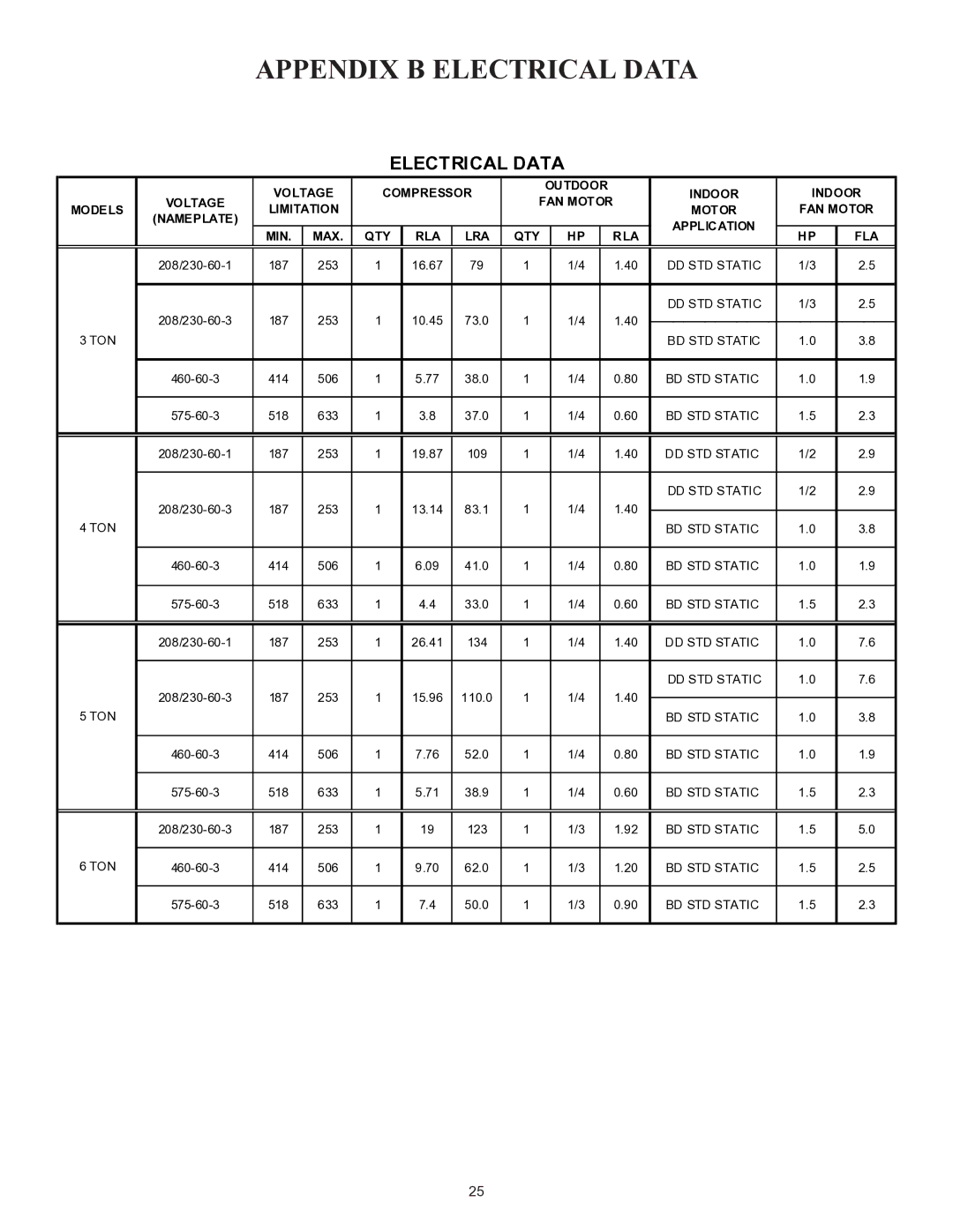 Goodman Mfg CPC/CPH installation instructions Appendix B Electrical Data 