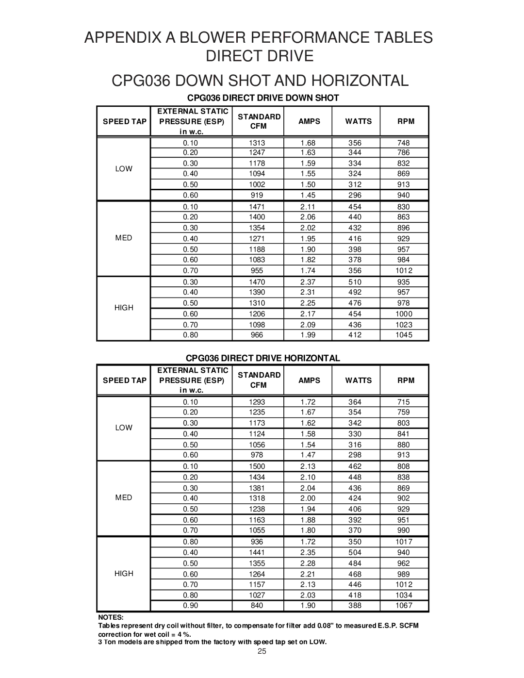 Goodman Mfg CPG SERIES installation manual CPG036 Direct Drive Down Shot, CPG036 Direct Drive Horizontal 