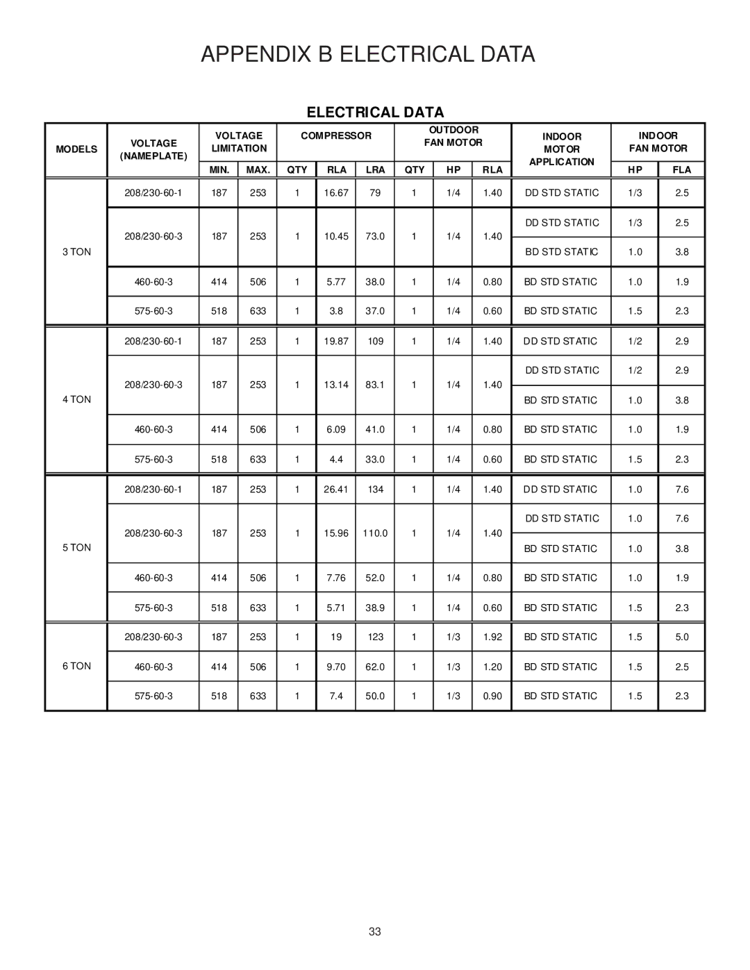 Goodman Mfg CPG SERIES installation manual Appendix B Electrical Data 