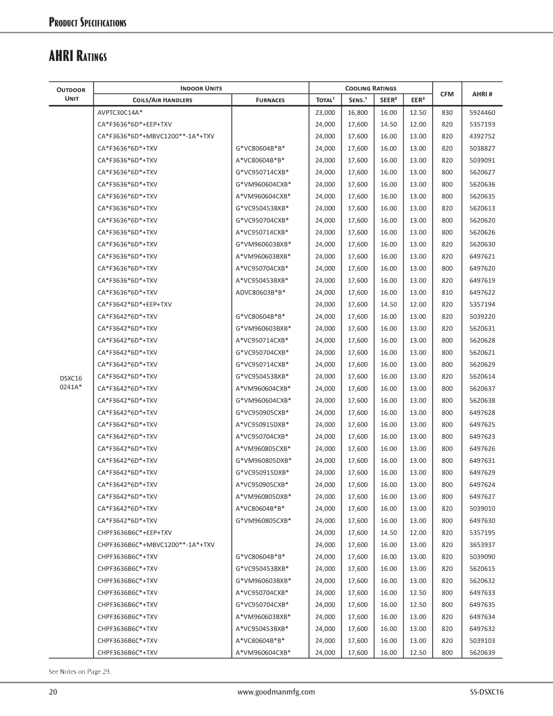 Goodman Mfg DSXC16 dimensions Outdoor Indoor Units Cooling Ratings, Unit Coils/Air Handlers Furnaces Total¹ 