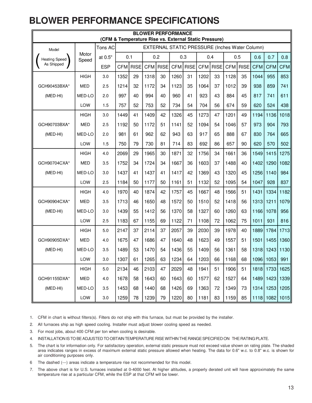 Goodman Mfg GCH9 service manual Blower Performance Specifications 