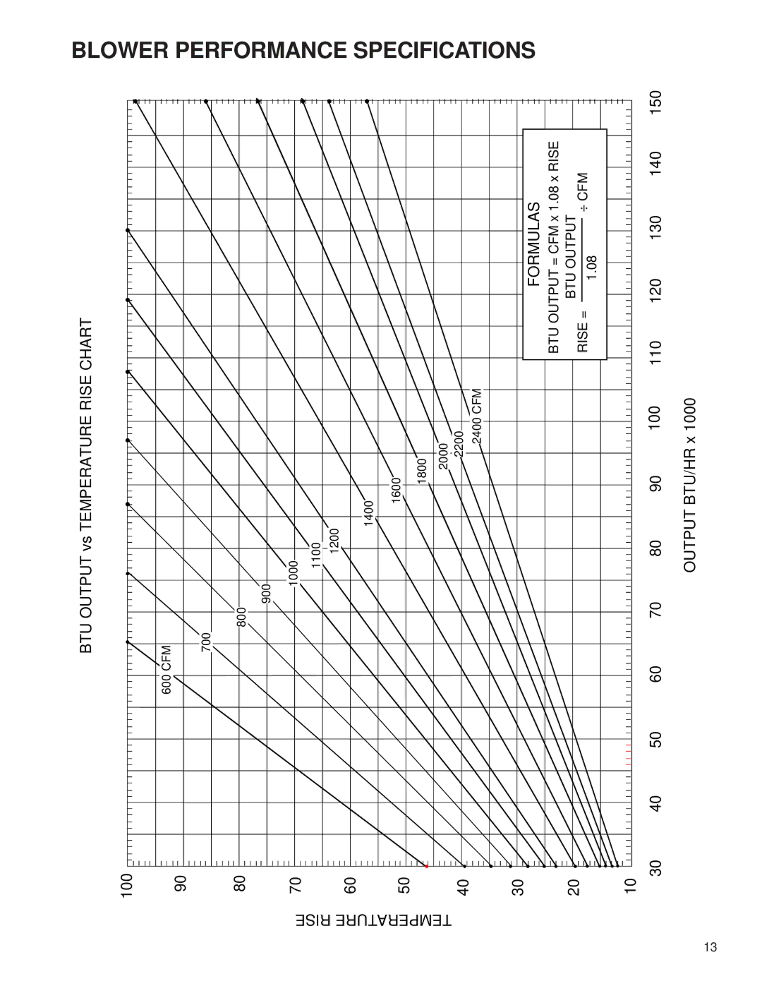 Goodman Mfg GKS9 service manual Performance Specifications 