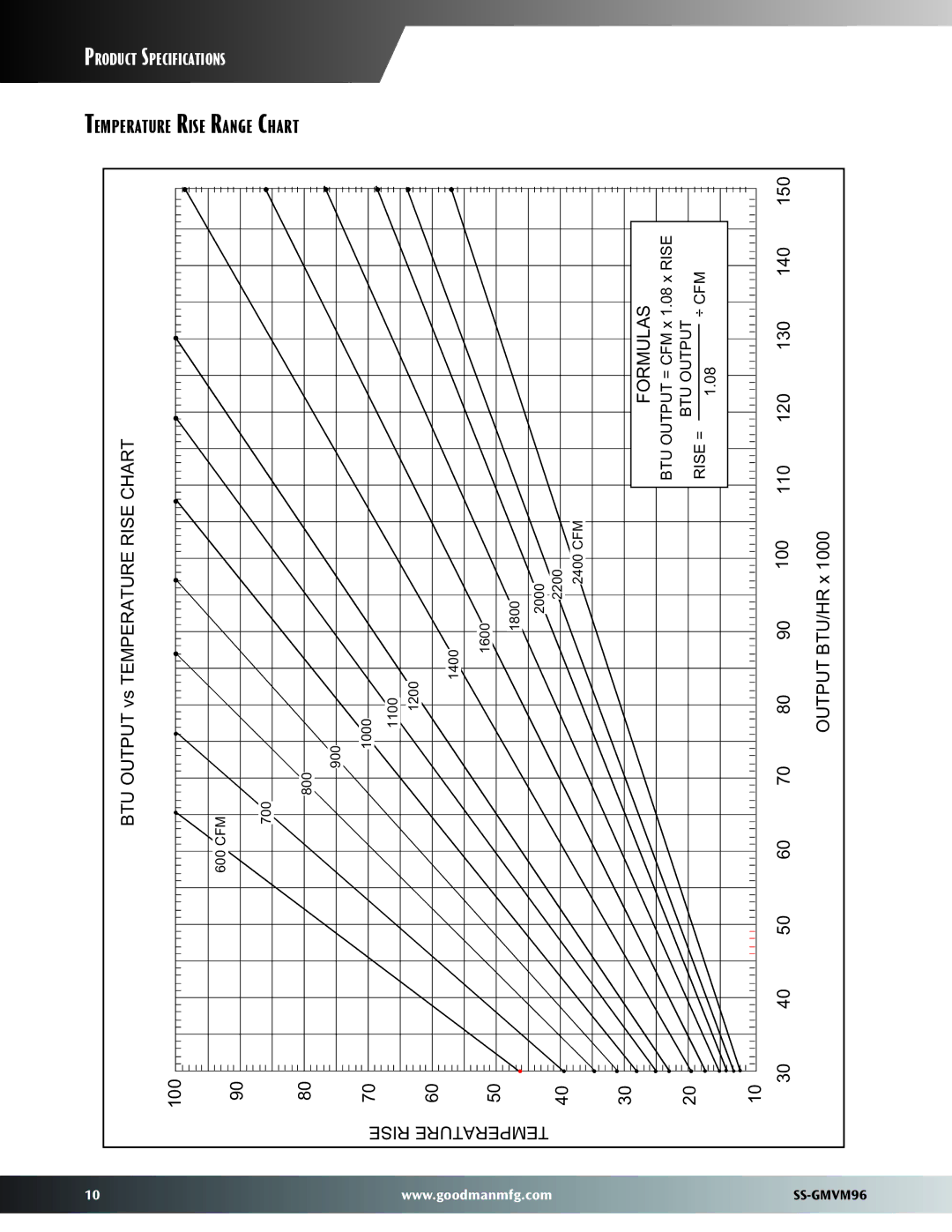 Goodman Mfg GMVM96 dimensions Temperature Rise Range Chart 