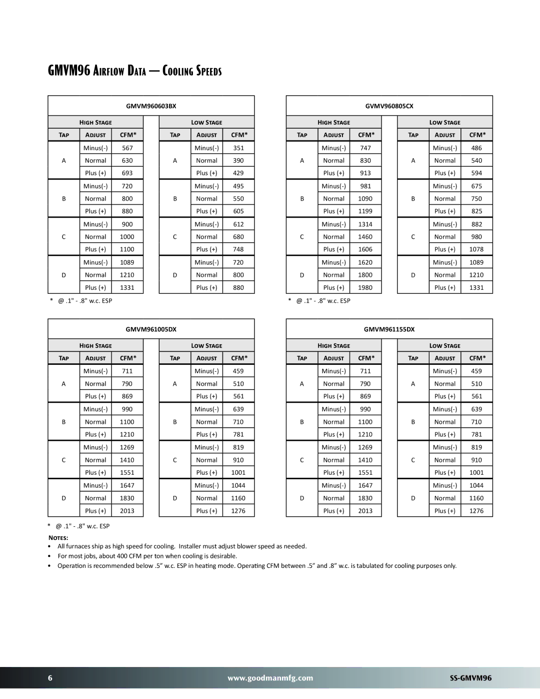 Goodman Mfg dimensions GMVM96 Airflow Data Cooling Speeds, Cfm 