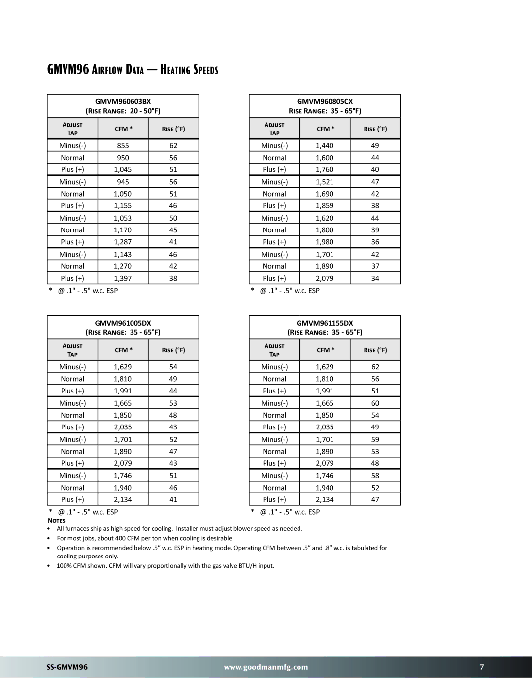 Goodman Mfg GMVM96 Airflow Data Heating Speeds, GMVM960603BX Rise Range 20 50F, GMVM961005DX Rise Range 35 65F 