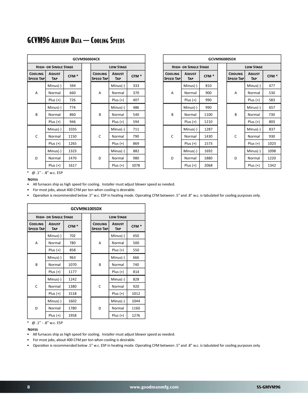 Goodman Mfg GMVM96 dimensions GCVM96 Airflow Data Cooling Speeds, GCVM961005DX 