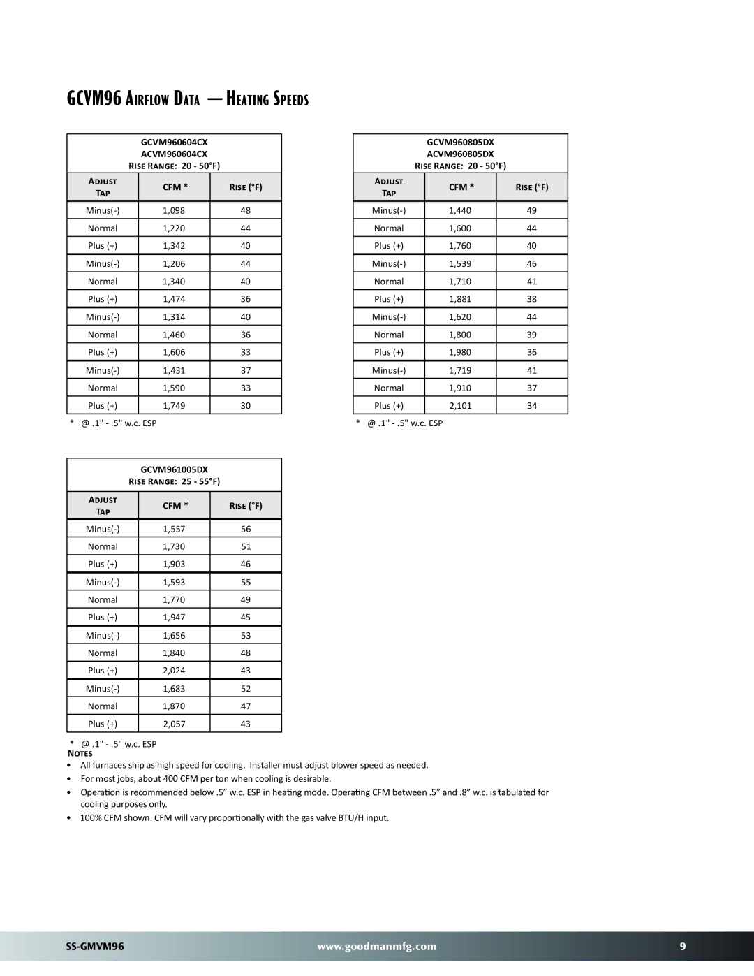 Goodman Mfg GMVM96 dimensions GCVM96 Airflow Data Heating Speeds 