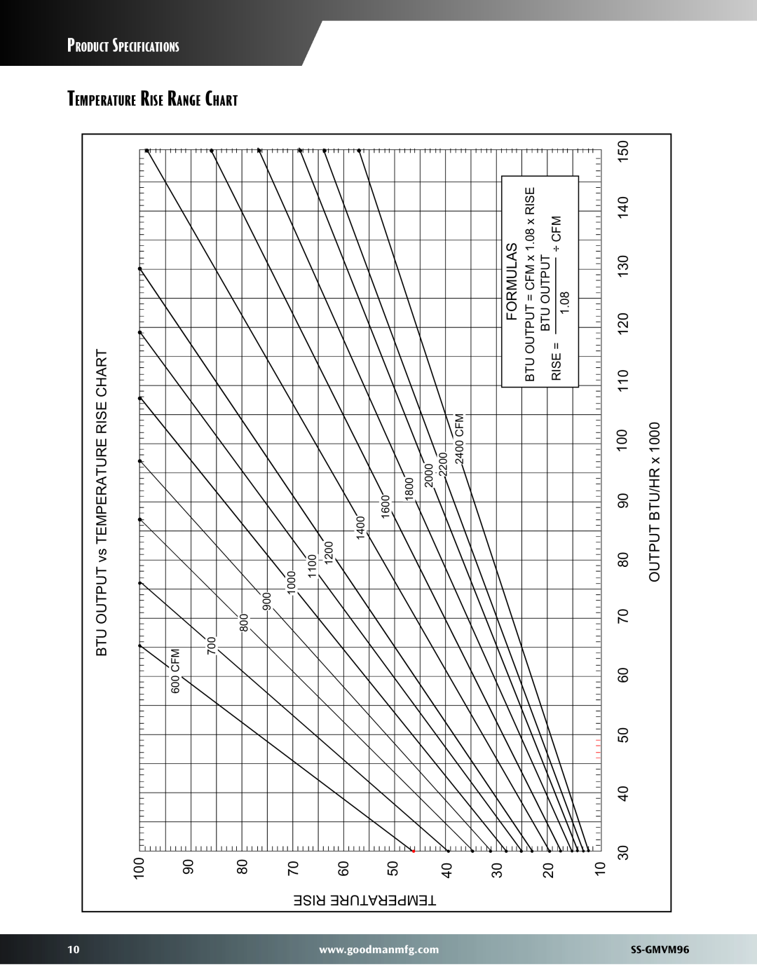 Goodman Mfg GMVM96 dimensions Temperature Rise Range Chart, Product Specifications 