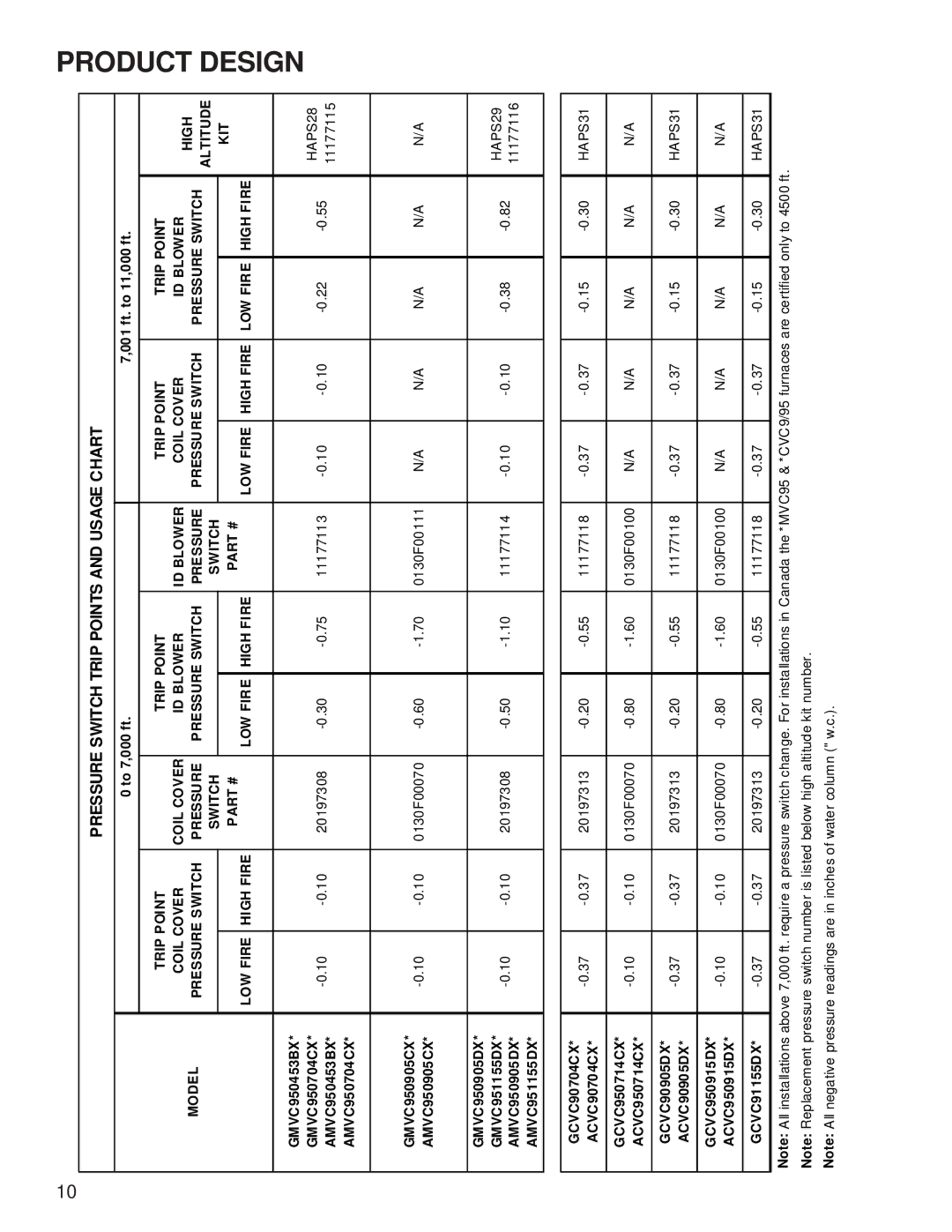 Goodman Mfg ACVC9/AMVC95, GCVC9/GMVC95, Goodman 90%-95% Gas Furnace Units service manual Product 